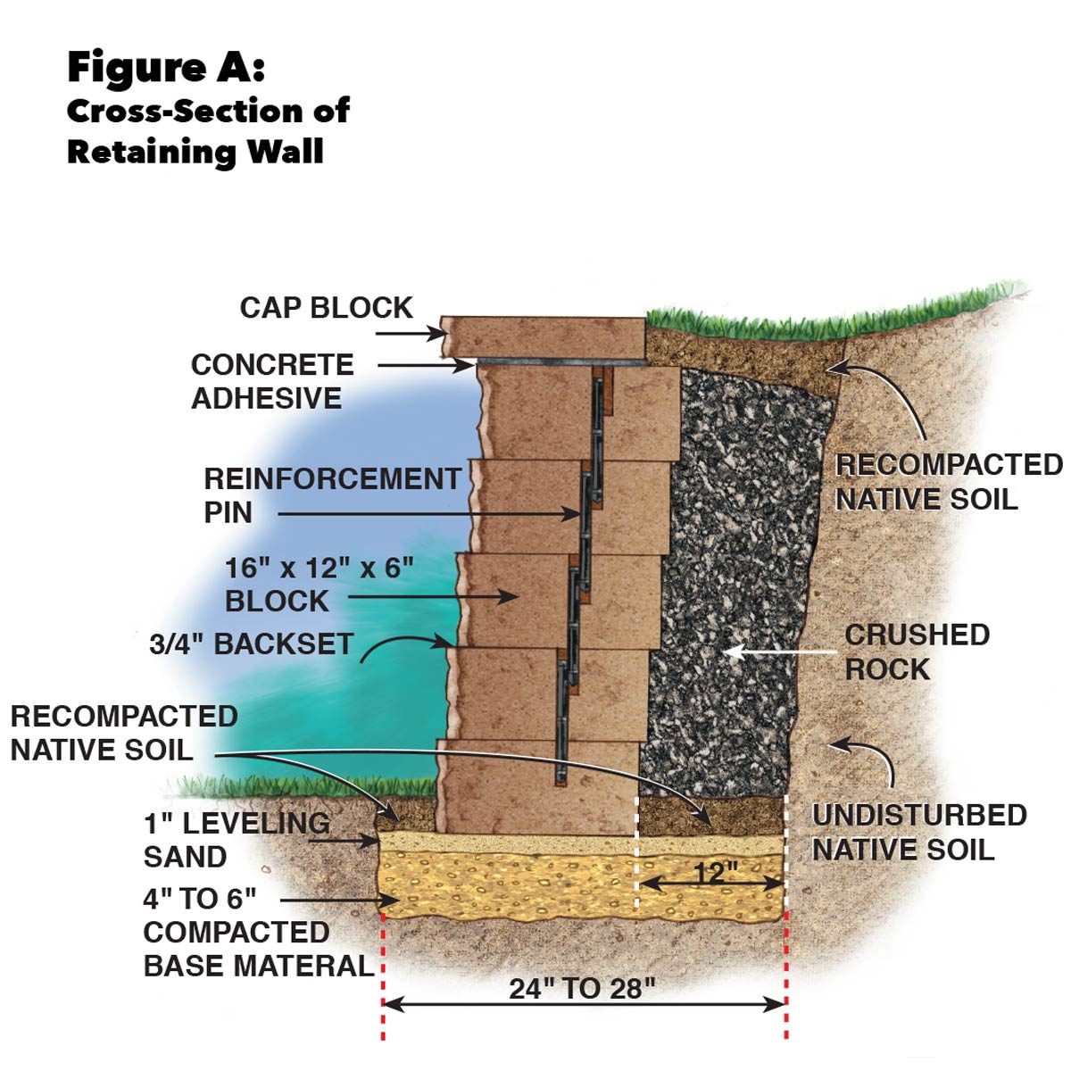 A cross-section diagram illustrates a retaining wall structure, detailing materials and layers including blocks, soil, and rock, within a landscape setting.
